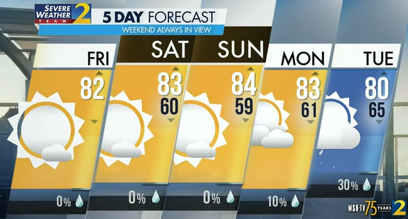 Friday's projected high is 82 degrees and there is no rain in the forecast.