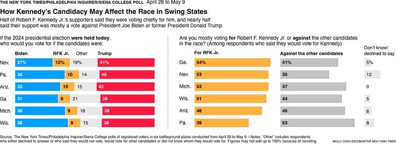 Two charts showing presidential preference in Nevada, Pennsylvania, Arizona, Georgia, Michigan and Wisconsin.
                      