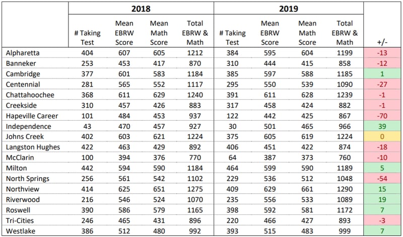 This is a look at the average SAT scores in Fulton County from 2018 and 2019 broken down by school.