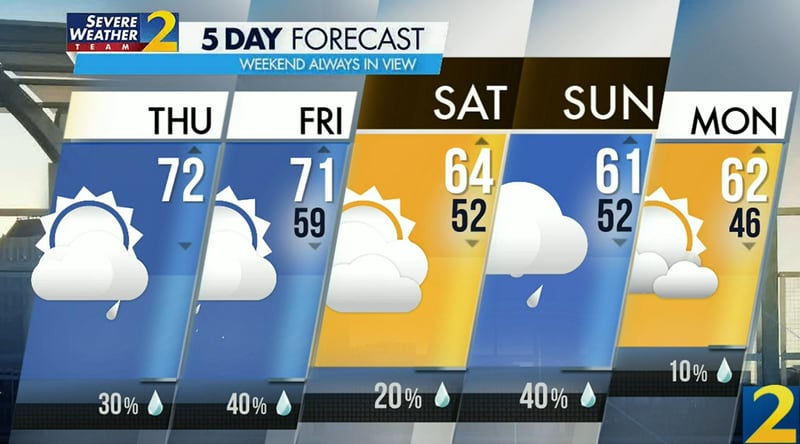 Atlanta's projected high is 72 degrees Thursday with a 30% chance of a shower.