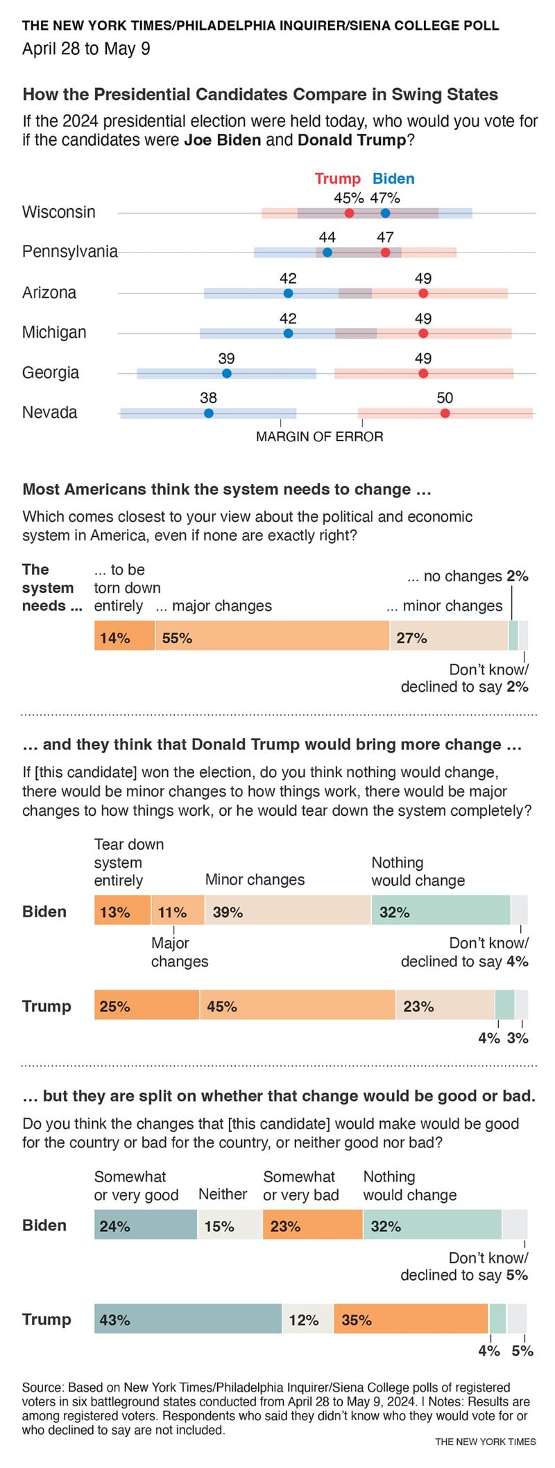 
                        Donald Trump leads President Biden in five crucial battleground states, a new set of polls shows, as a yearning for change and discontent over the economy and the war in Gaza among young, Black and Hispanic voters threaten to unravel the president’s Democratic coalition. -- 4 x 10.6 -- cat=a
                      