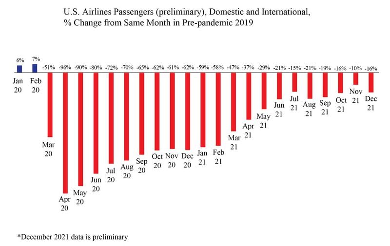 Airline passenger traffic is still below pre-pandemic levels, according to data from the U.S. Bureau of Transportation Statistics. 