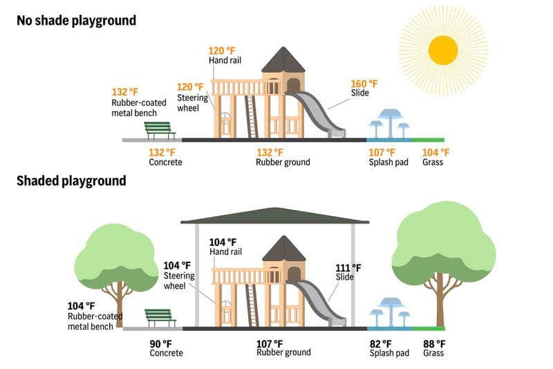 The illustration above compares surface temperatures on a playground when in the shade versus without shade. (AP Digital Embed)