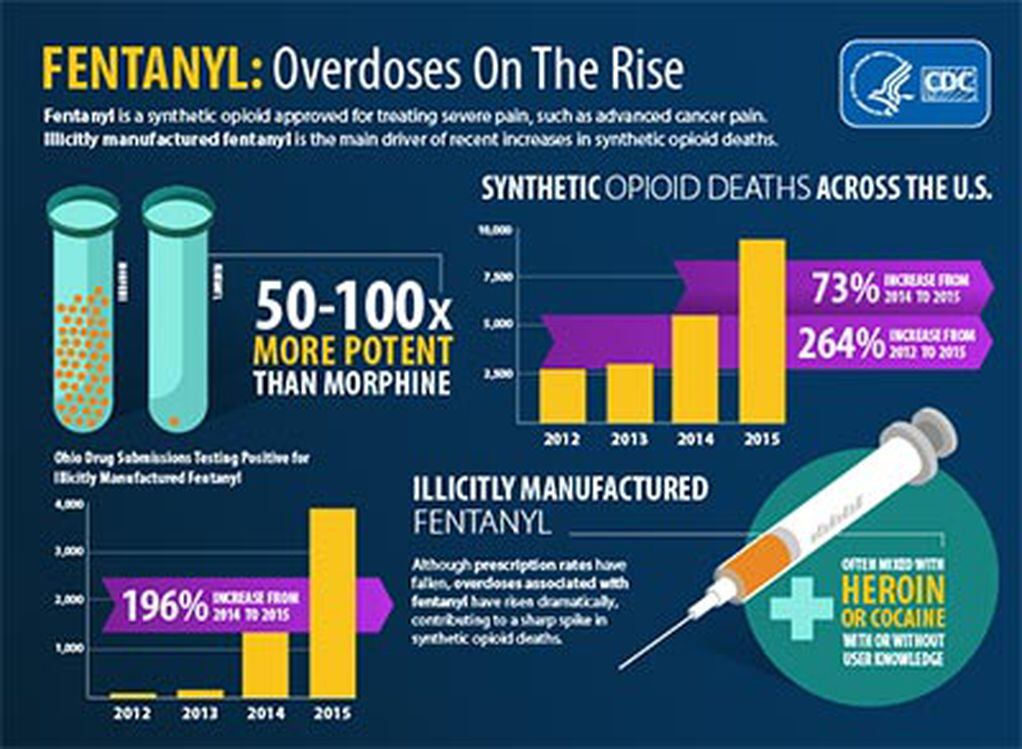 Fentanyl: Here Are the Facts About This Drug - Willingway