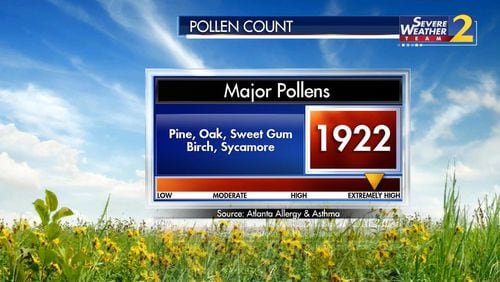 Saturday morning’s pollen count is the highest so far this year.