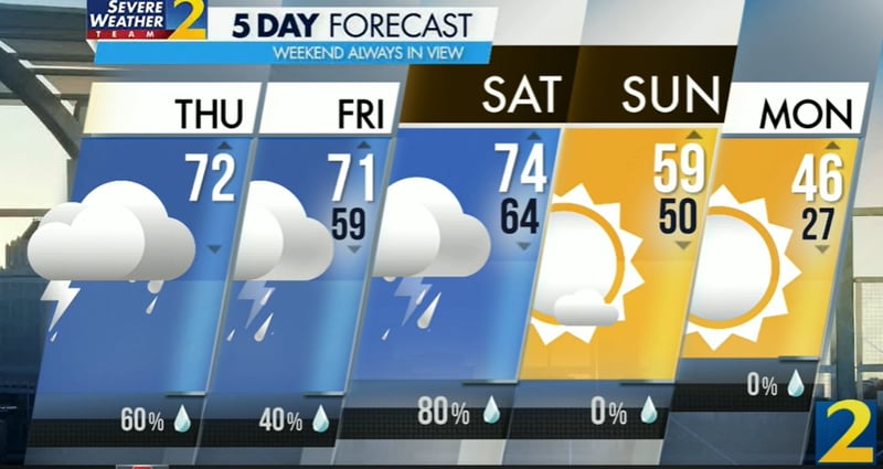 The projected high Thursday is 72 degrees, and rain is 60% likely.