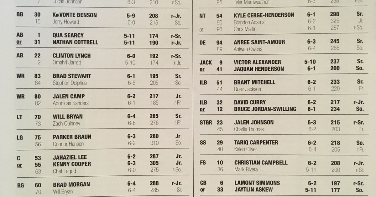 Tech depth chart released