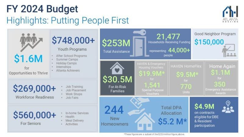 Atlanta Housing has a fiscal year 2024 budget of $452.1 million. This infographic displays how the agency is planning to $253 million from their budget to improve affordable housing options in the city. (Atlanta Housing Authority)