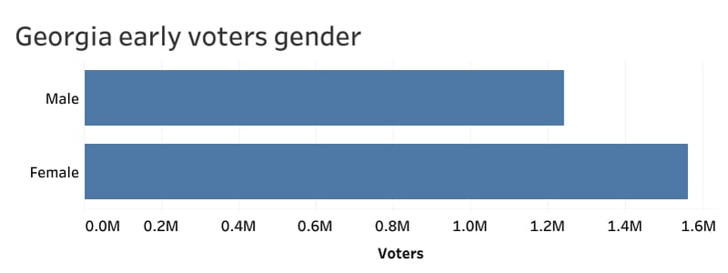 Who s voted so far in Georgia s runoff elections