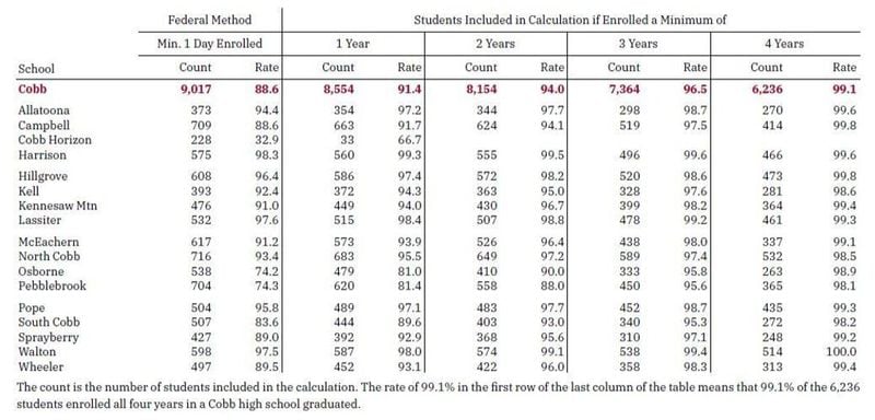 A look at graduation rates over the years for Cobb County high schools.