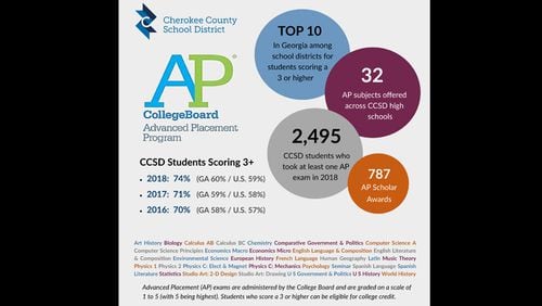 A higher percentage of Cherokee County high school students this year scored high enough on their AP exams to be eligible for college credit. CHEROKEE COUNTY SCHOOLS