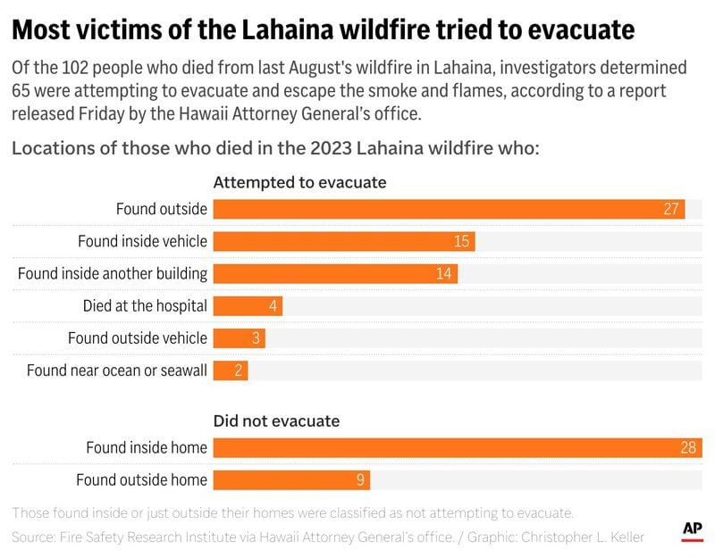 Of the 102 people who died from last August's wildfire in Lahaina, investigators determined 65 were attempting to evacuate and escape the smoke and flames, according to a report released Friday by the Hawaii Attorney General’s office. (AP Digital Embed)