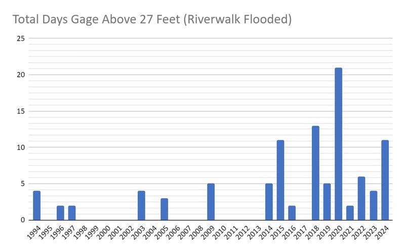 This graph represents the total number of days the Riverwalk flooded (at 27 feet) between 1994-2024. Most of the flooding has occurred in the last 10 years, at 75 total days. (Graph created by Laura Belanger, Senior Service Hydrologist at the National Weather Service)