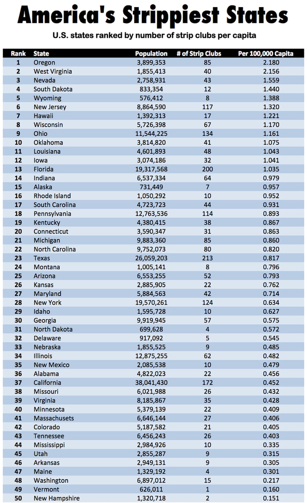 Atlanta only No. 5 in strip clubs, somehow