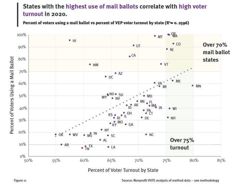 States with higher use of mail ballots tend to have higher turnout, according to an analysis by Nonprofit VOTE.