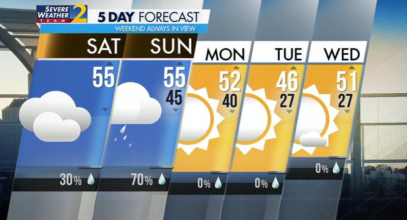 Five-day forecast.