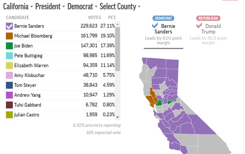 On this Super Tuesday election results map, you can see that some California districts have Bloomberg represented. According to DNC rules, those delegates will become free agents when it comes to the actual convention because Bloomberg has dropped out.