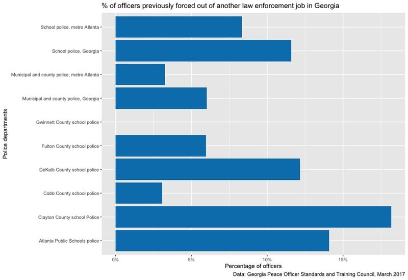 Police officers working in Georgia schools are about twice as likely to have been fired or resigned in lieu of termination from previous Georgia law enforcement jobs than officers working in local departments, an AJC investigation found.