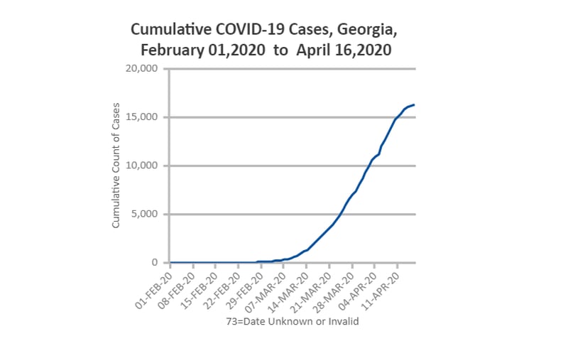This is what the curve of confirmed coronavirus cases looked like at 7 p.m. Thursday, according to the Georgia Department of Public Health's data.