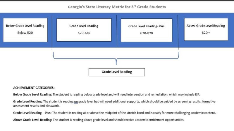 The Georgia Board of Education approved these categories for third grade student literacy performance.