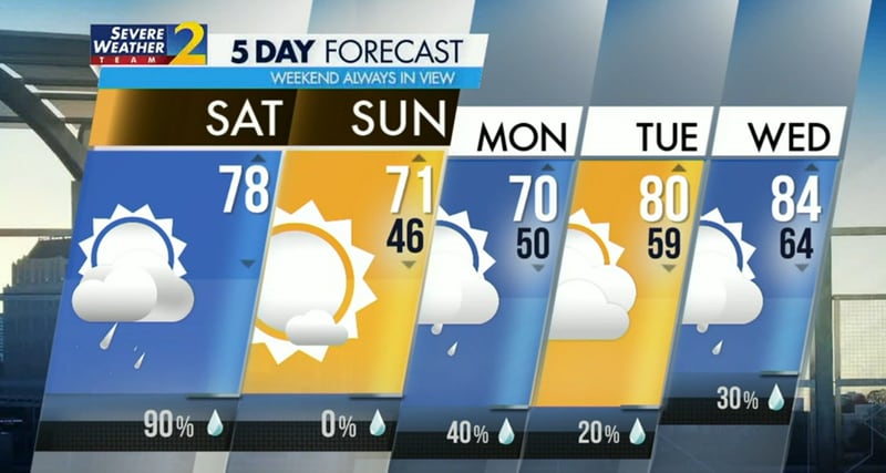 Five-day forecast