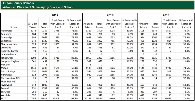 This is a look at the AP scores in Fulton County from 2017, 2018 and 2019 broken down by school.