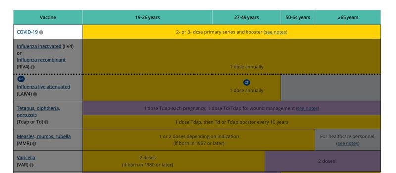 The CDC's updated list of recommended routine immunizations for adults also adds COVID-19 vaccinations. (CDC)