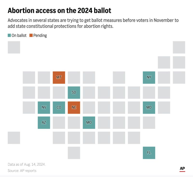 The status of abortion-related 2024 ballot measures in the United States. (AP Digital Embed)