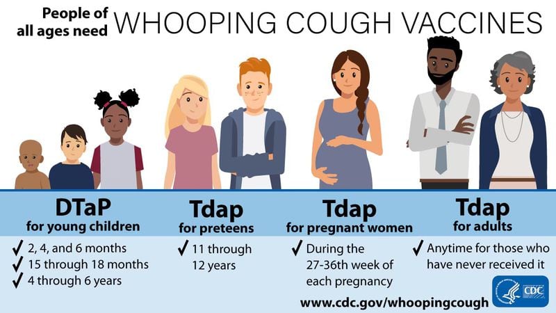 For more information, visit www.cdc.gov/whoopingcough.