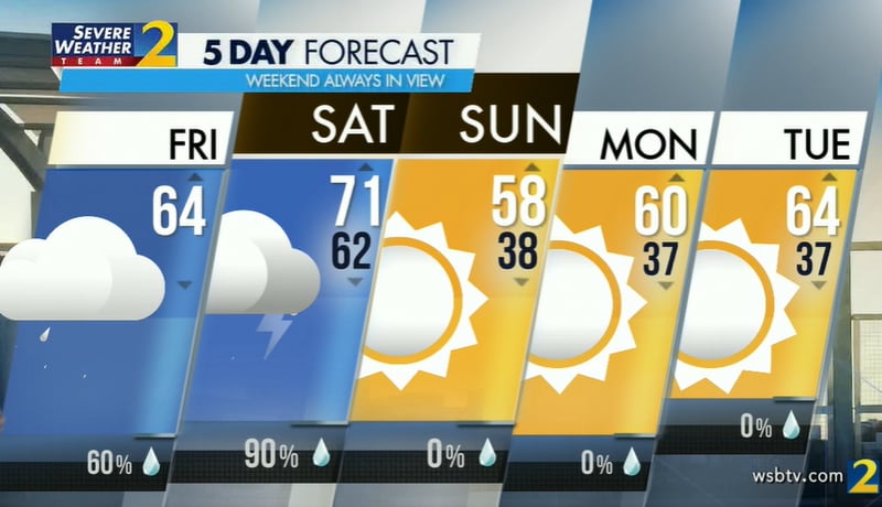 A projected high of 64 degrees comes with a 60% chance of a shower Friday.