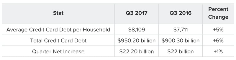 Average credit card debt per household, according to WalletHub.