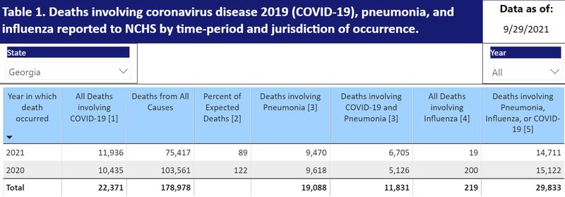 More people in Georgia have died from COVID-19 in 2021 than in all of 2021, according to provisional data from The Centers for Disease Control.