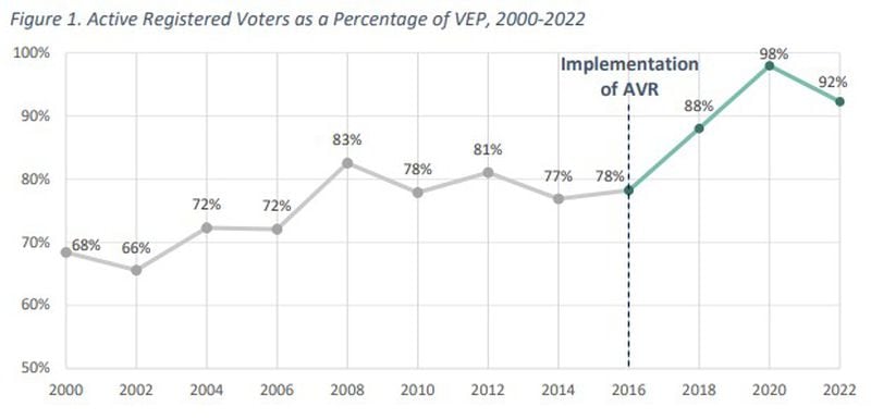 Georgia's voter registration rate rose since it implemented automatic voter registration in 2016, increasing from 78% to 98% in 2000. Source: Center for Election Innovation & Research