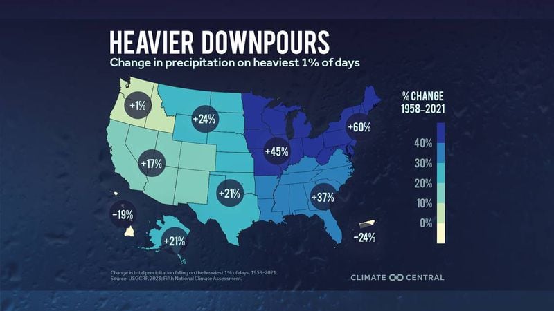 The southeast has experienced an increase of 37% in heavy downpour days since the late 1950’s. (Climate Central)