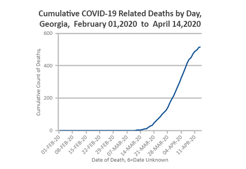 This is what the curve of coronavirus-related deaths looked like at 7 p.m. Tuesday, according to the Georgia Department of Public Health's data.