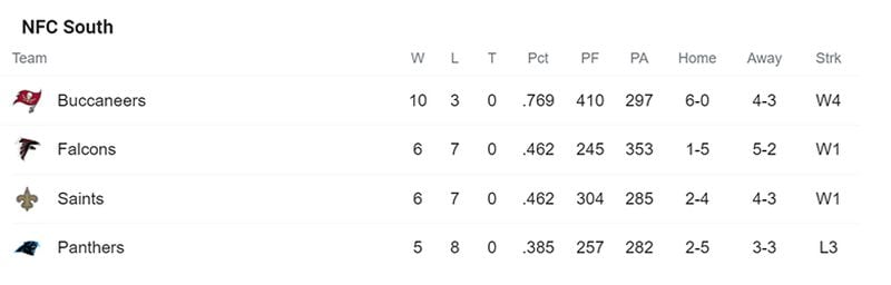 NFC South standings as of Dec. 13.