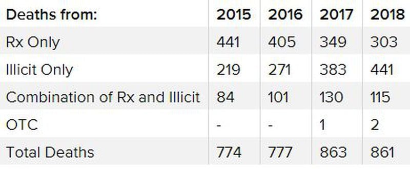 Of the 861 overdose deaths identified by the GBI in 2018, 303 involved prescription drugs alone. That figure has fallen each year since 2015.