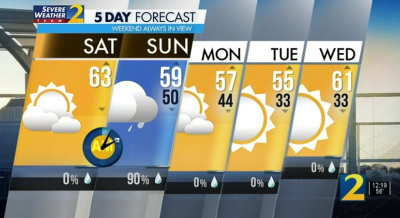 Five-day forecast