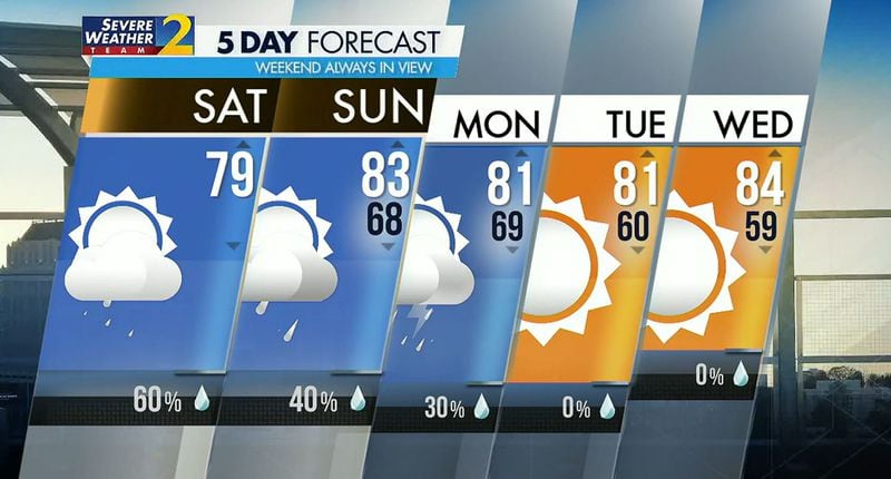 Five day forecast.