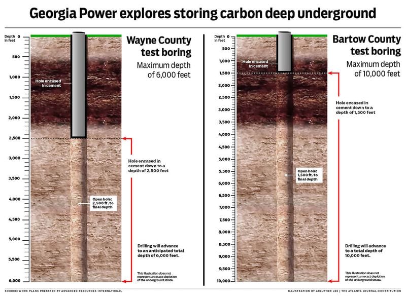 Georgia Power carbon storage. Georgia Power explores storing carbon deep underground in Wayne County and Bartow County. Illustration gives a preview of the work being done to test the bore sites in those counties.