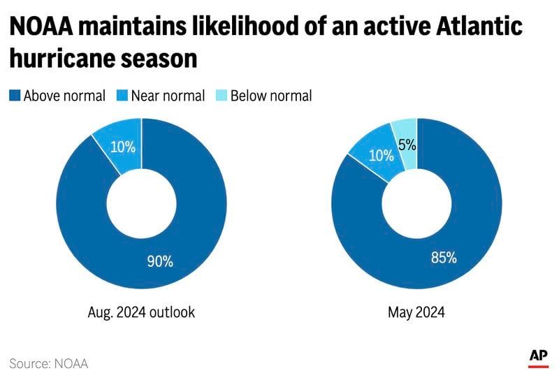 The above shows the updated and previous NOAA outlook for the 2024 Atlantic hurricane season. (AP Digital Embed)