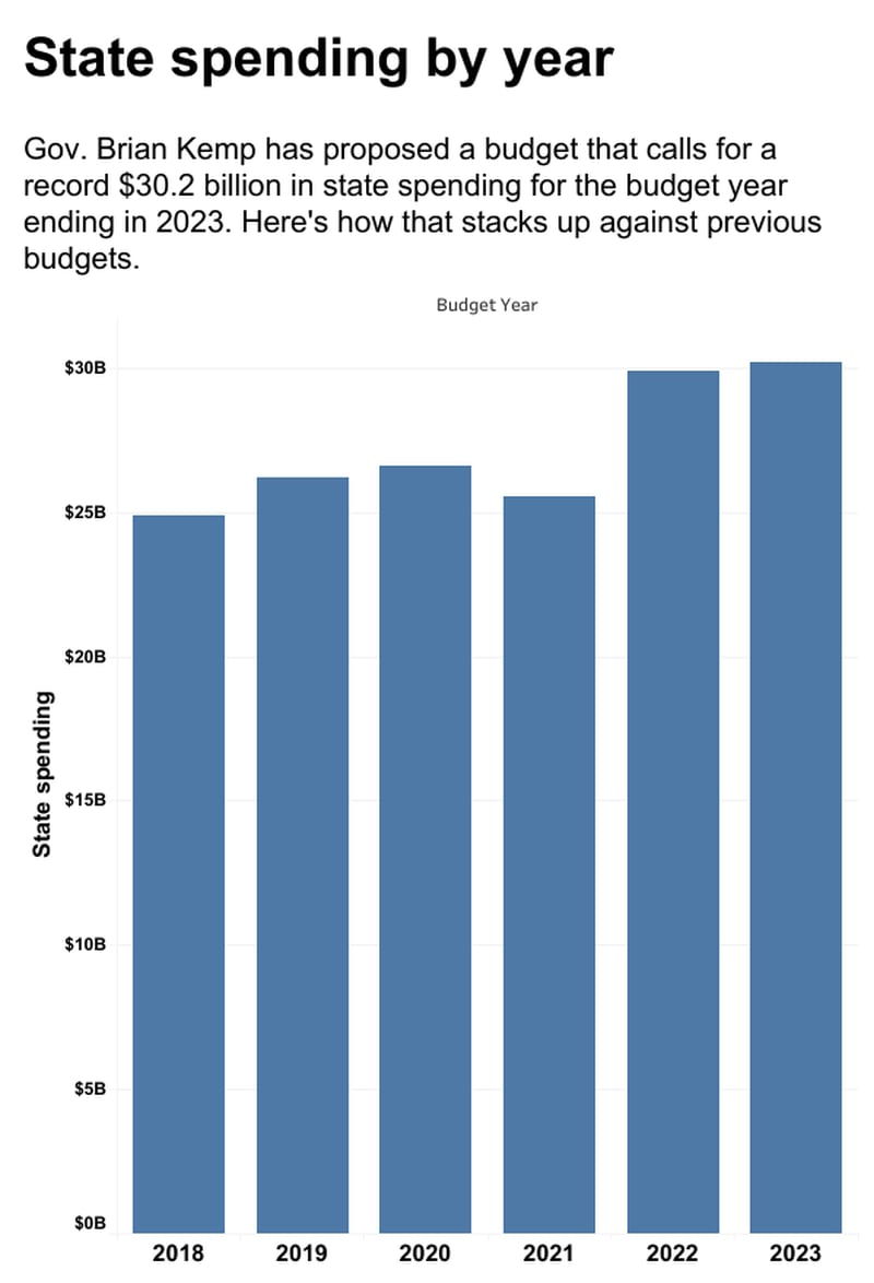 Gov. Brian Kemp has proposed a budget that calls for a record $30.2 billion in state spending for the budget year ending in 2023. Here's how that stacks up against previous budgets.