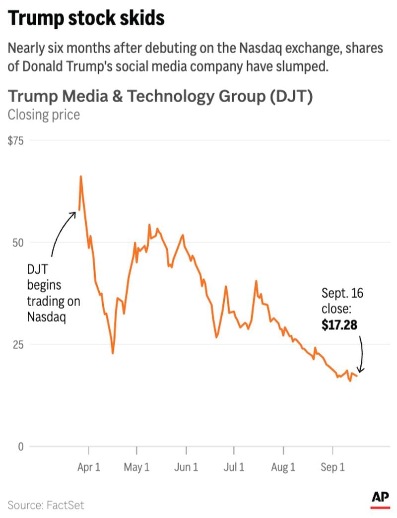 Shares in former President Donald Trump's publicly-traded media company have significantly declined in value since the stock's March debut. (AP Digital Embed)