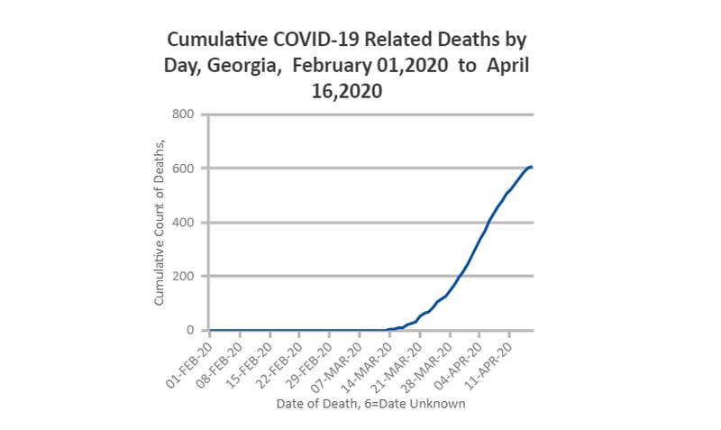 This is what the curve of coronavirus-related deaths looked like at 7 p.m. Thursday, according to the Georgia Department of Public Health's data.