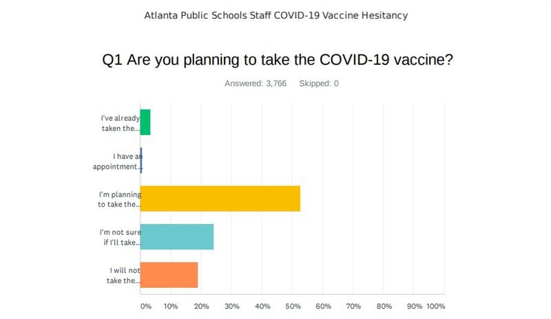 In a January survey of Atlanta Public Schools' employees, about half said they planned to get the COVID-19 vaccine. The Atlanta Journal-Constitution received the survey results through an open-records request.