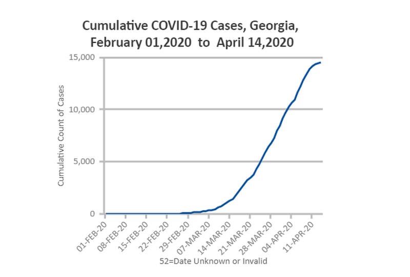 This is what the curve of confirmed coronavirus cases looked like at 7 p.m. Tuesday, according to the Georgia Department of Public Health's data.