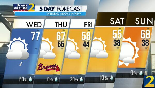 Atlanta's projected high is 77 degrees Wednesday. Two rounds of storms Wednesday afternoon could spell trouble for those south and north of I-20.