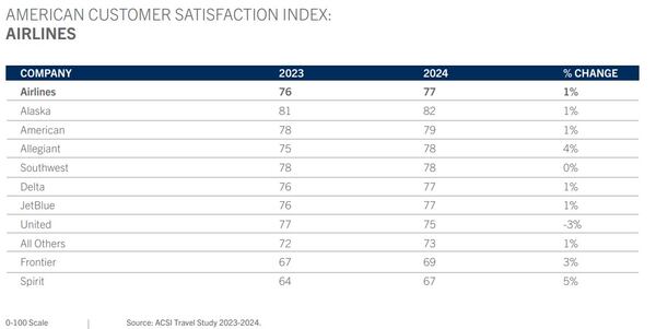 The American Customer Satisfaction Index ranks airlines in its travel survey for 2023-2024.
Source: American Customer Satisfaction Index LLC