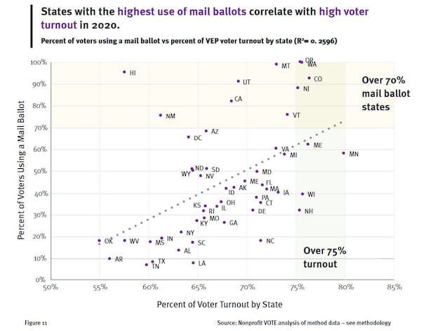 States with higher use of mail ballots tend to have higher turnout, according to an analysis by Nonprofit VOTE.