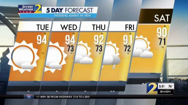 Temperatures are expected to remain in the 90s the rest of the week, according to Channel 2 Action News.